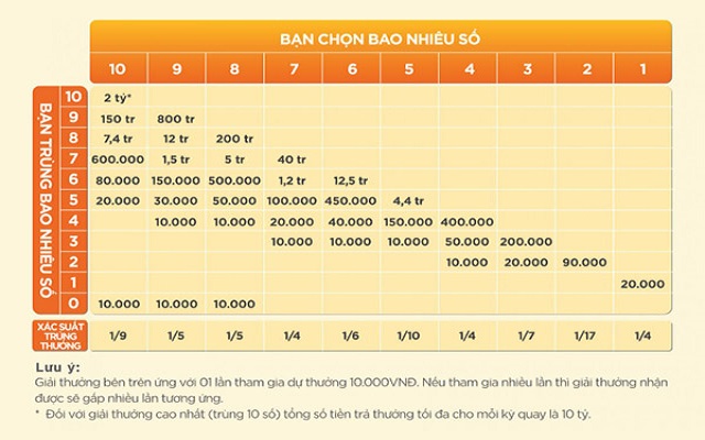 Cơ cấu giải thưởng khi trúng số Keno Cơ cấu giải thưởng khi trúng số Keno