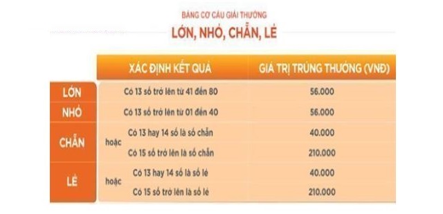Bảng cập nhật thông tin cơ cấu giải thưởng Keno với cách chơi bổ sung
