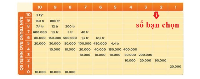 Thông tin chi tiết về cơ cấu giải thưởng xổ số Keno cơ bản